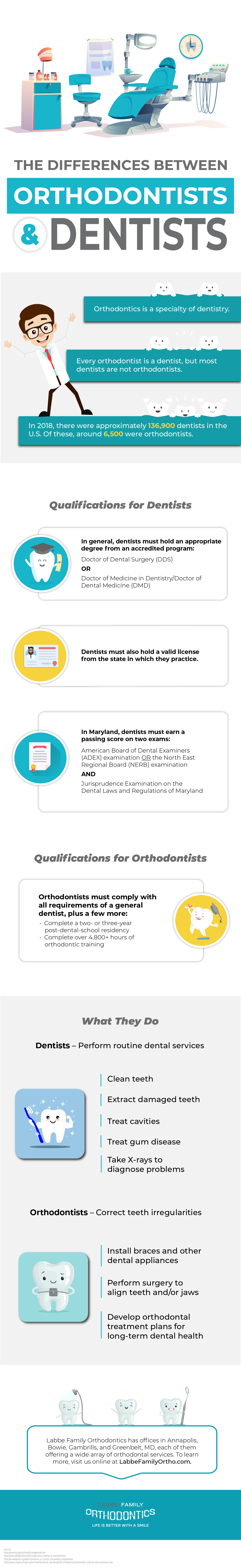 Orthodontists vs. Dentists What’s The Difference? Labbe Family Orthodontics